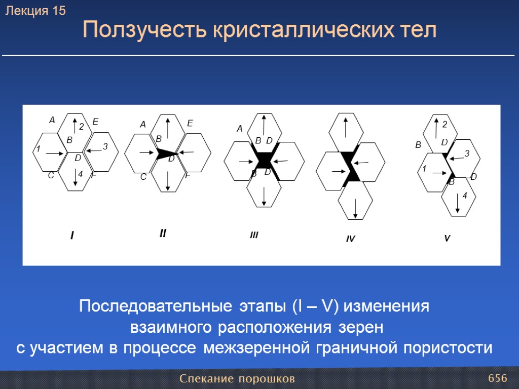 Спекание порошков 656 Последовательные этапы (I – V) изменения взаимного расположения зерен с участием